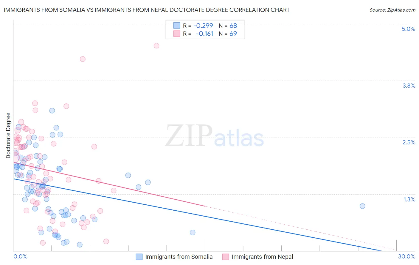 Immigrants from Somalia vs Immigrants from Nepal Doctorate Degree