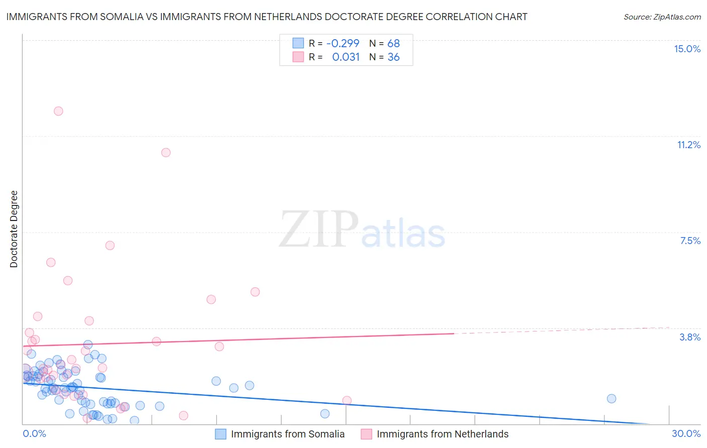 Immigrants from Somalia vs Immigrants from Netherlands Doctorate Degree