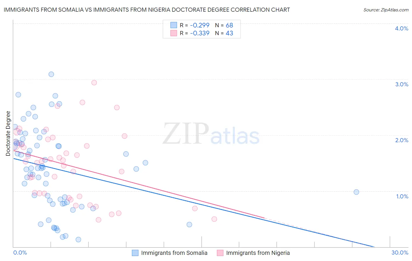 Immigrants from Somalia vs Immigrants from Nigeria Doctorate Degree