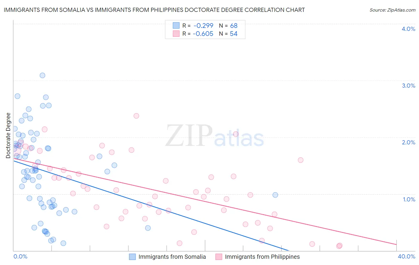 Immigrants from Somalia vs Immigrants from Philippines Doctorate Degree