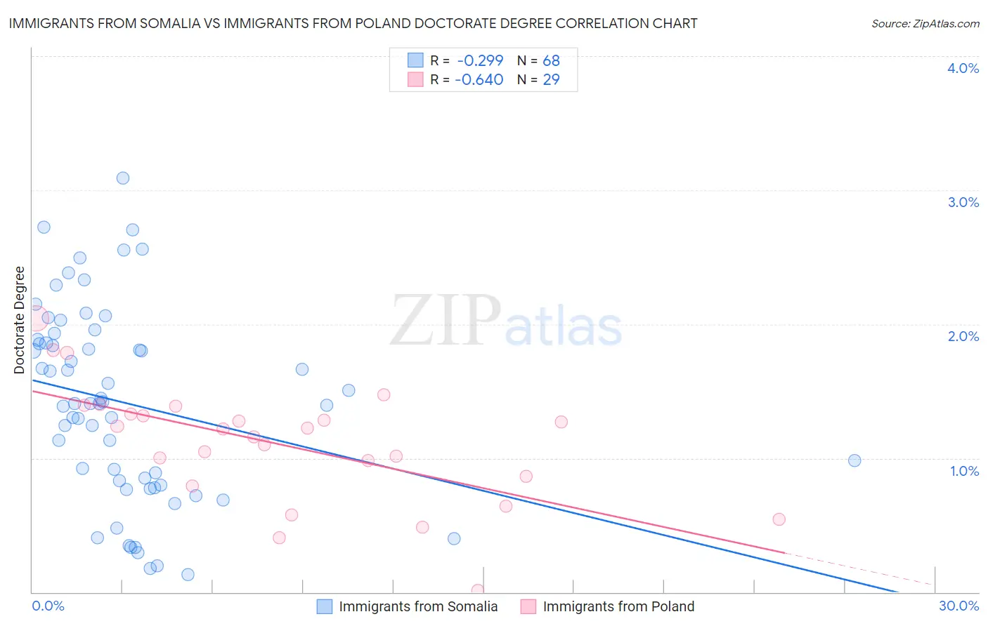 Immigrants from Somalia vs Immigrants from Poland Doctorate Degree