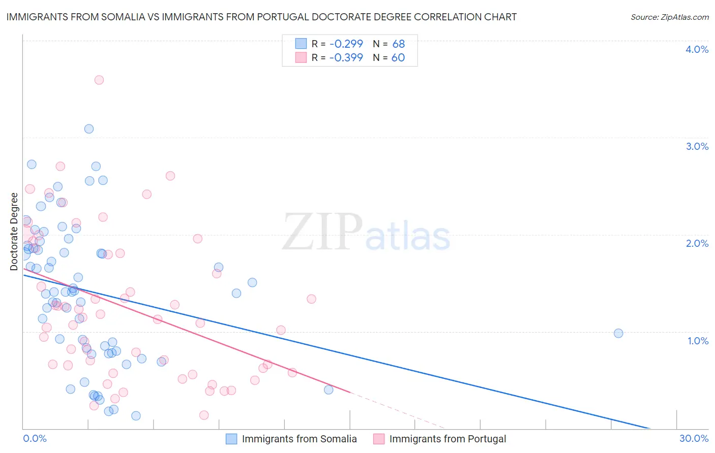 Immigrants from Somalia vs Immigrants from Portugal Doctorate Degree