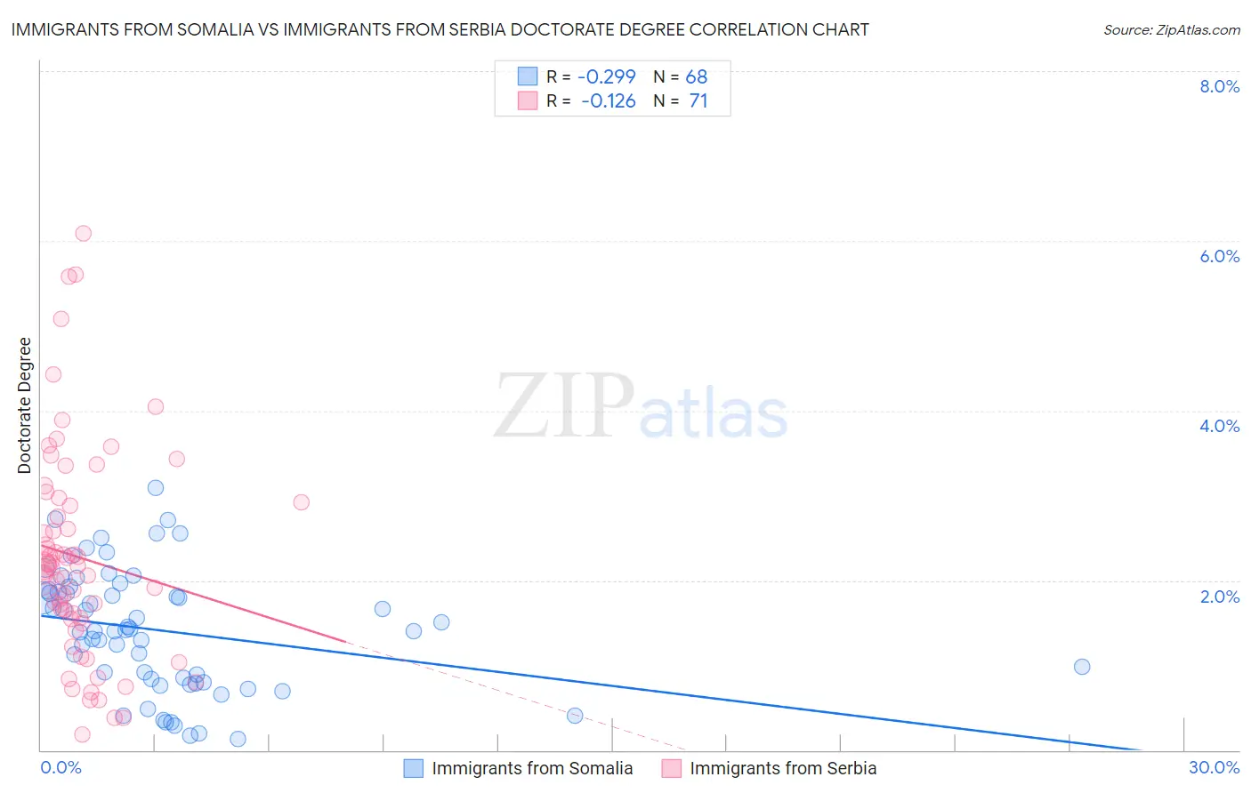 Immigrants from Somalia vs Immigrants from Serbia Doctorate Degree