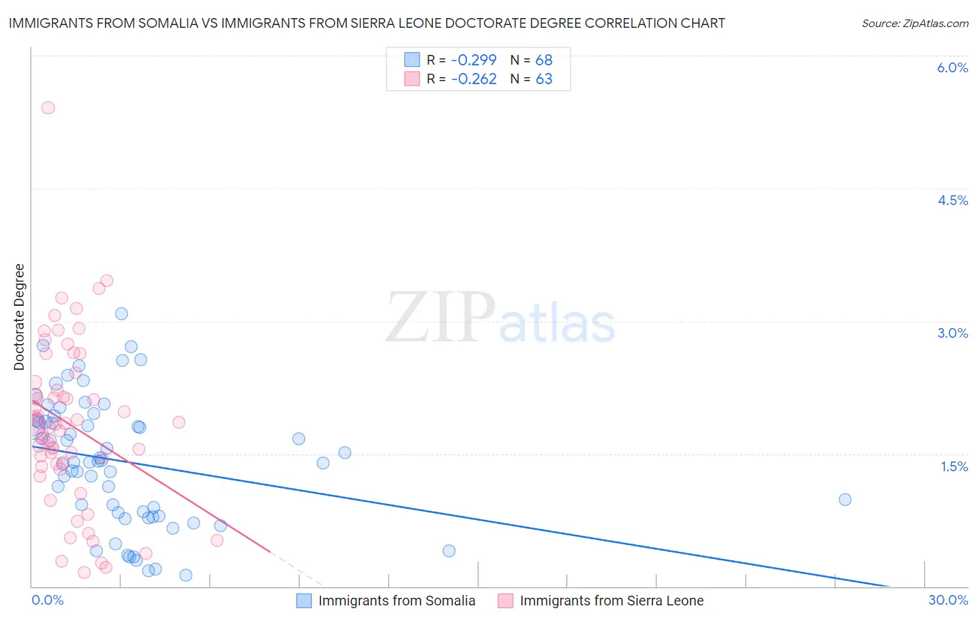 Immigrants from Somalia vs Immigrants from Sierra Leone Doctorate Degree