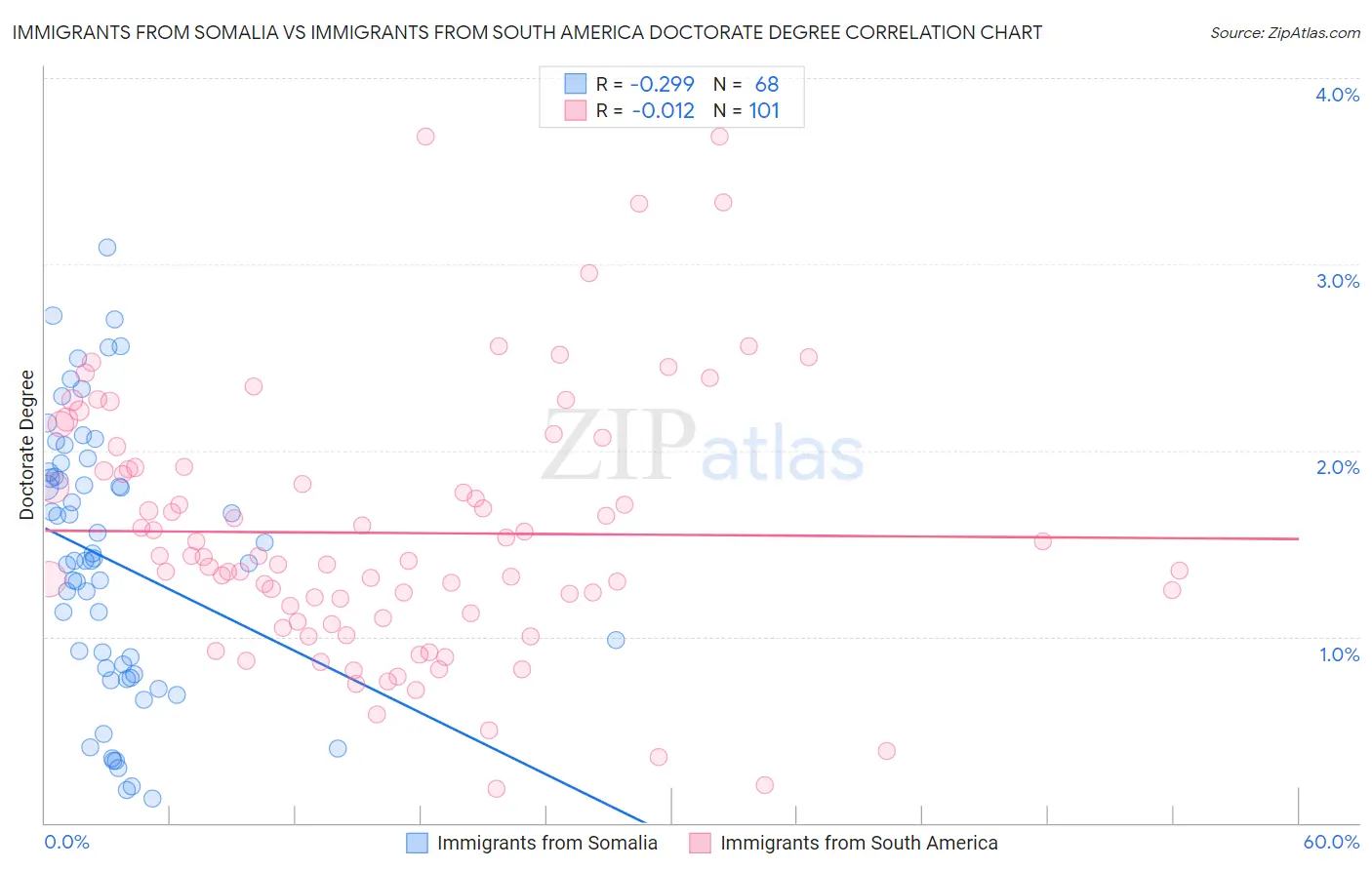 Immigrants from Somalia vs Immigrants from South America Doctorate Degree