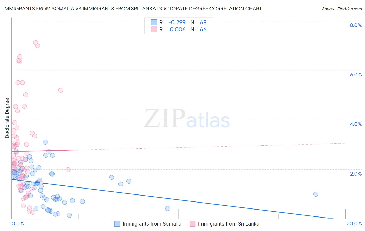 Immigrants from Somalia vs Immigrants from Sri Lanka Doctorate Degree