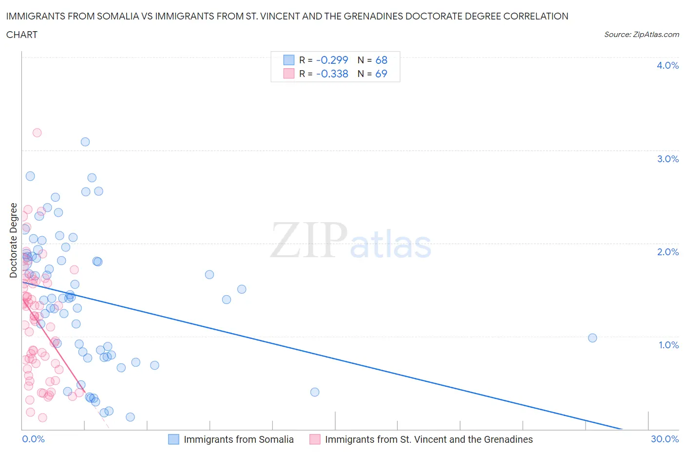 Immigrants from Somalia vs Immigrants from St. Vincent and the Grenadines Doctorate Degree