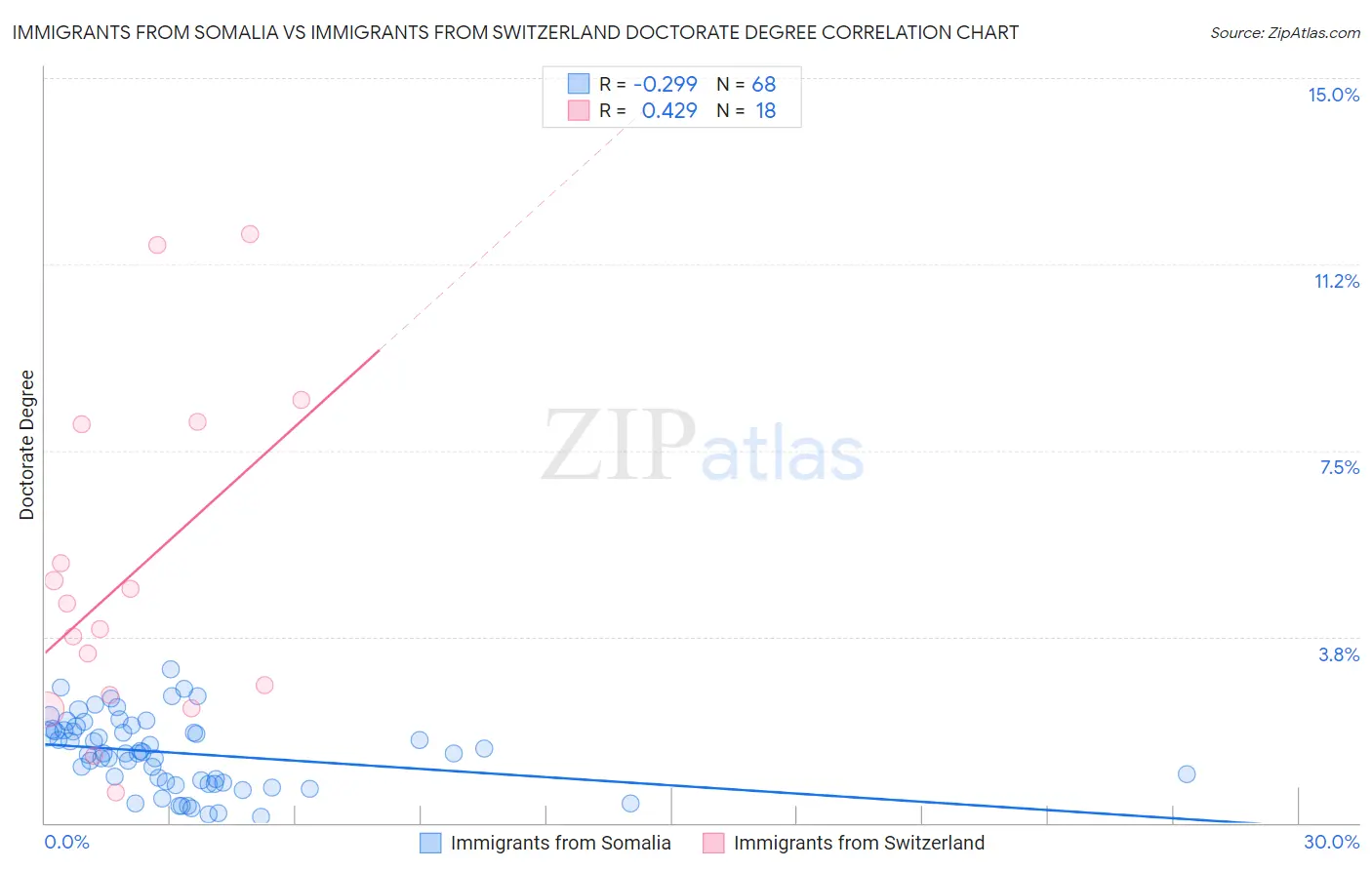 Immigrants from Somalia vs Immigrants from Switzerland Doctorate Degree