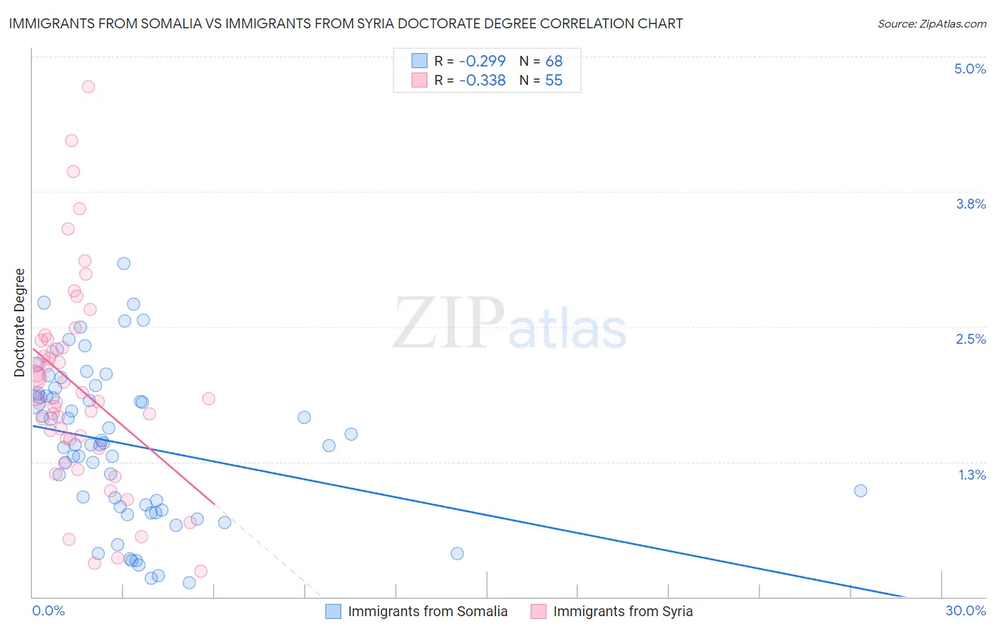 Immigrants from Somalia vs Immigrants from Syria Doctorate Degree