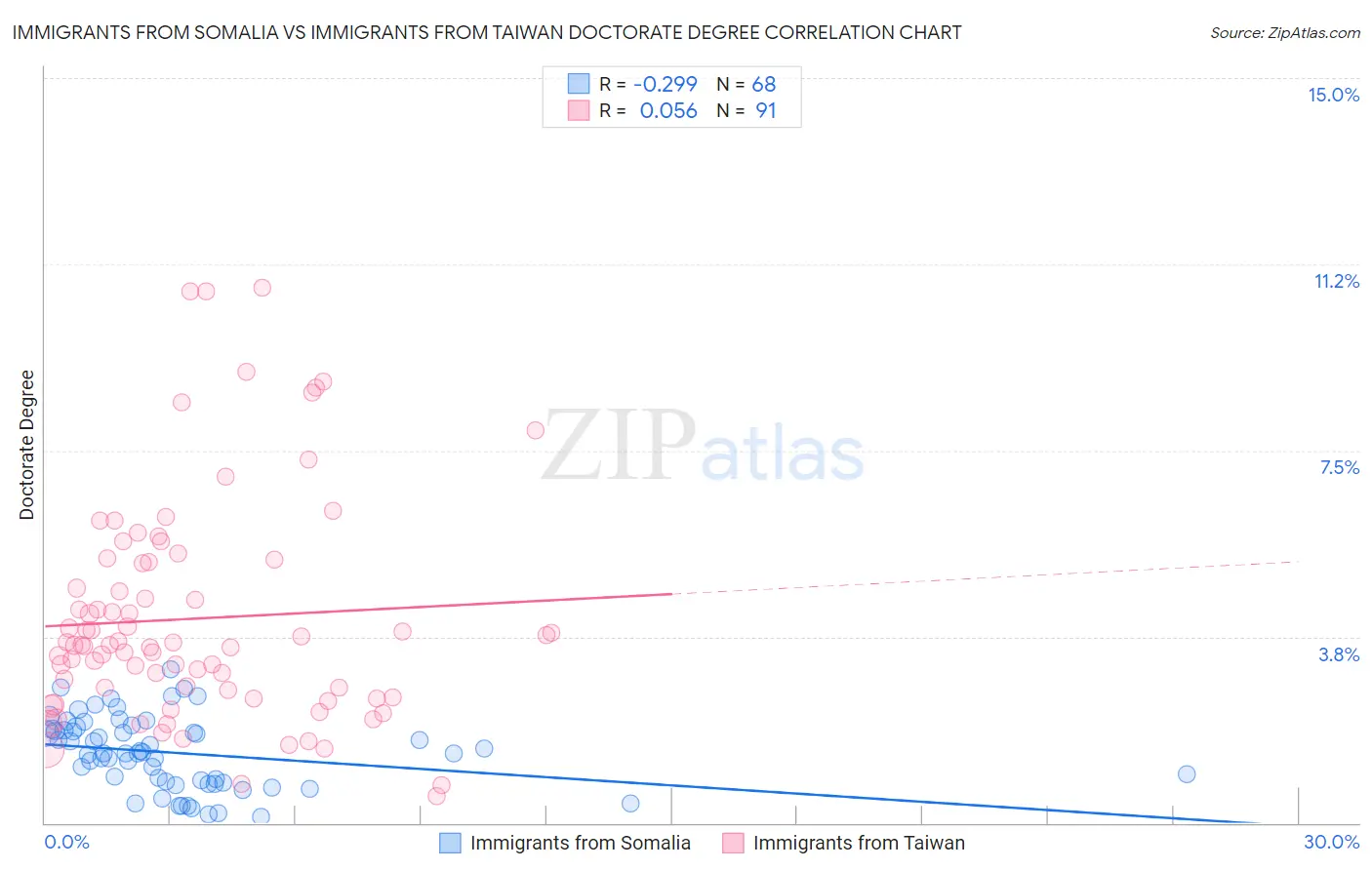 Immigrants from Somalia vs Immigrants from Taiwan Doctorate Degree