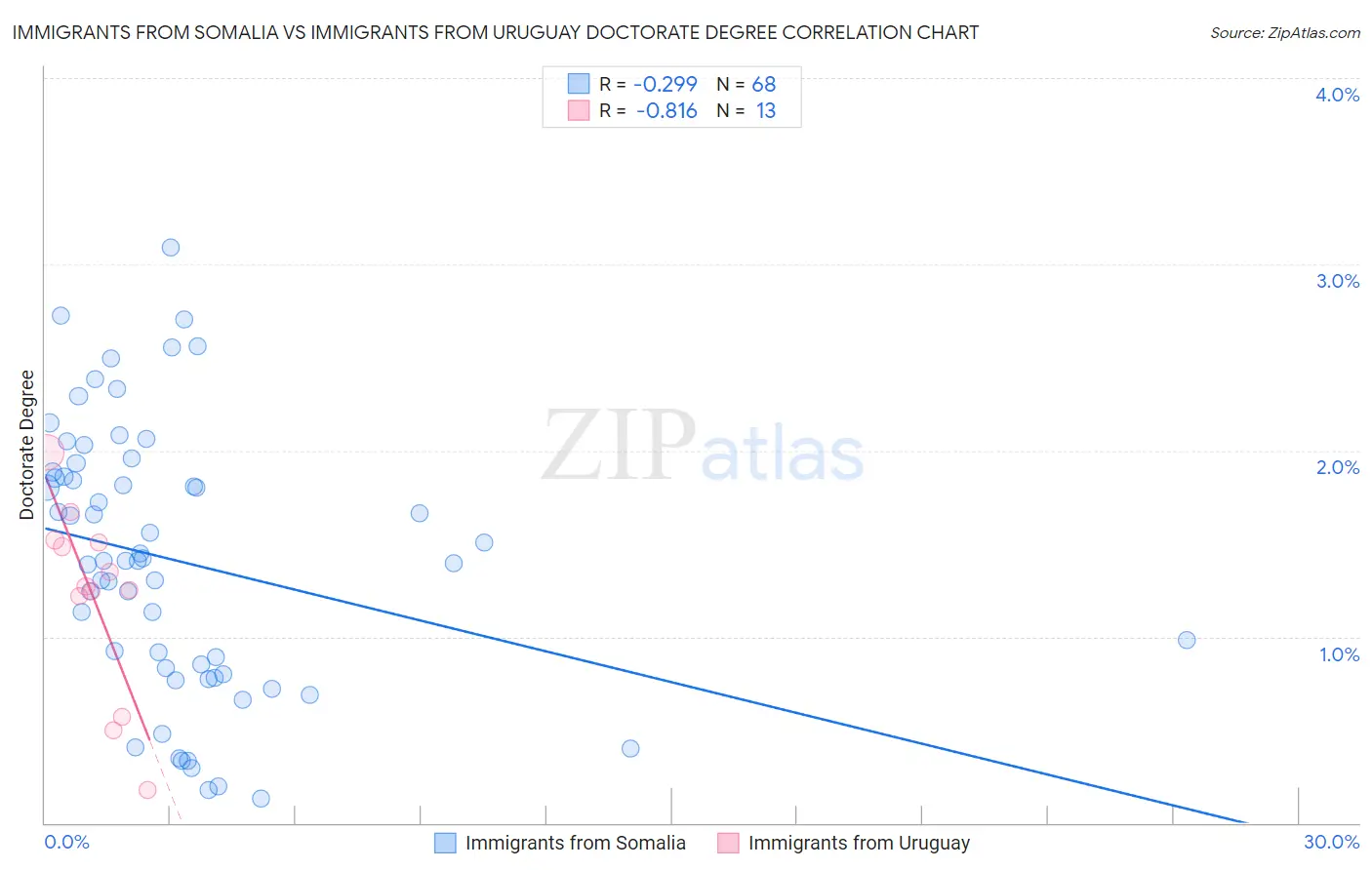 Immigrants from Somalia vs Immigrants from Uruguay Doctorate Degree