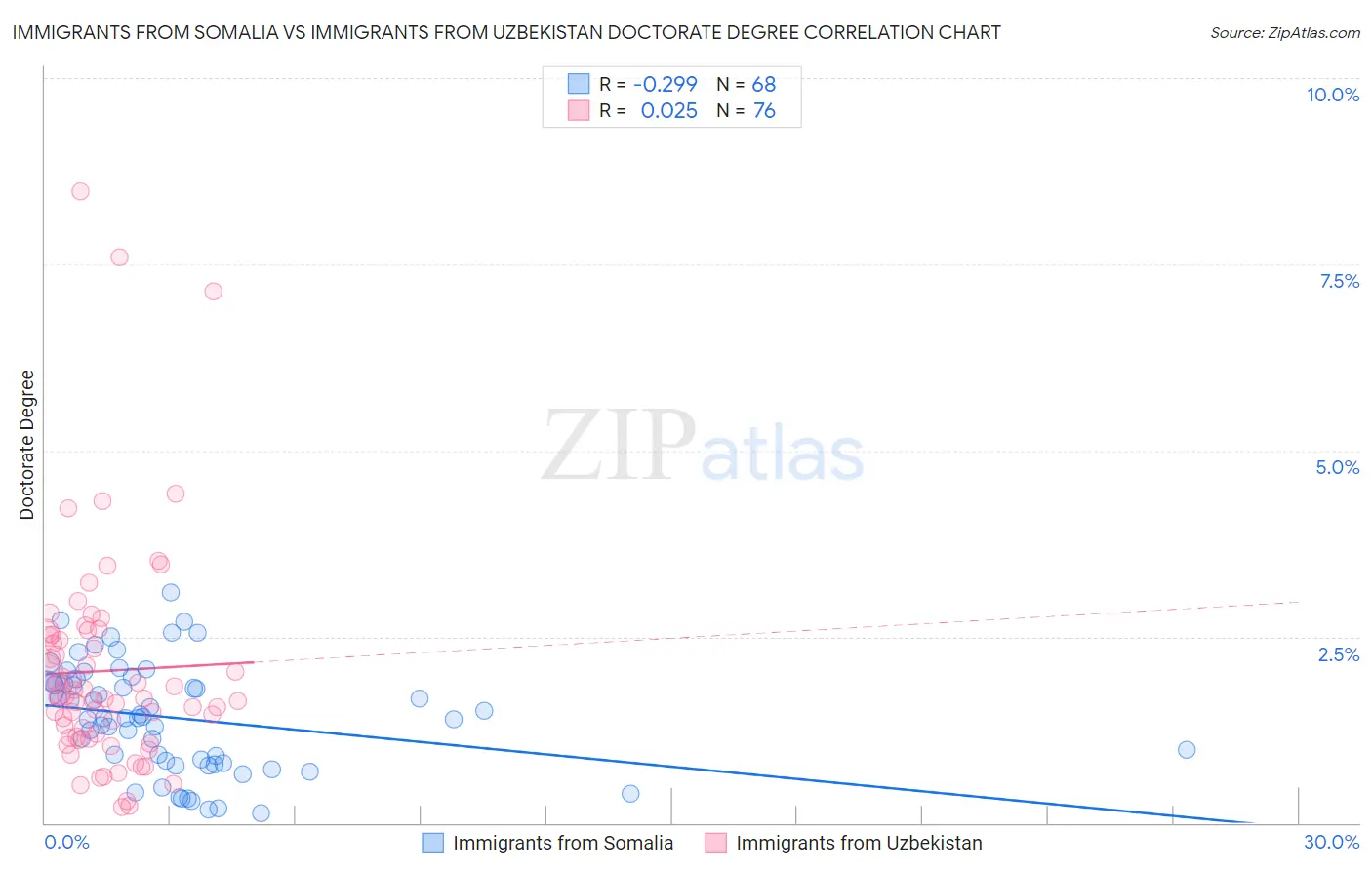 Immigrants from Somalia vs Immigrants from Uzbekistan Doctorate Degree