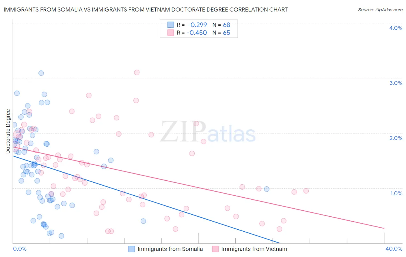 Immigrants from Somalia vs Immigrants from Vietnam Doctorate Degree