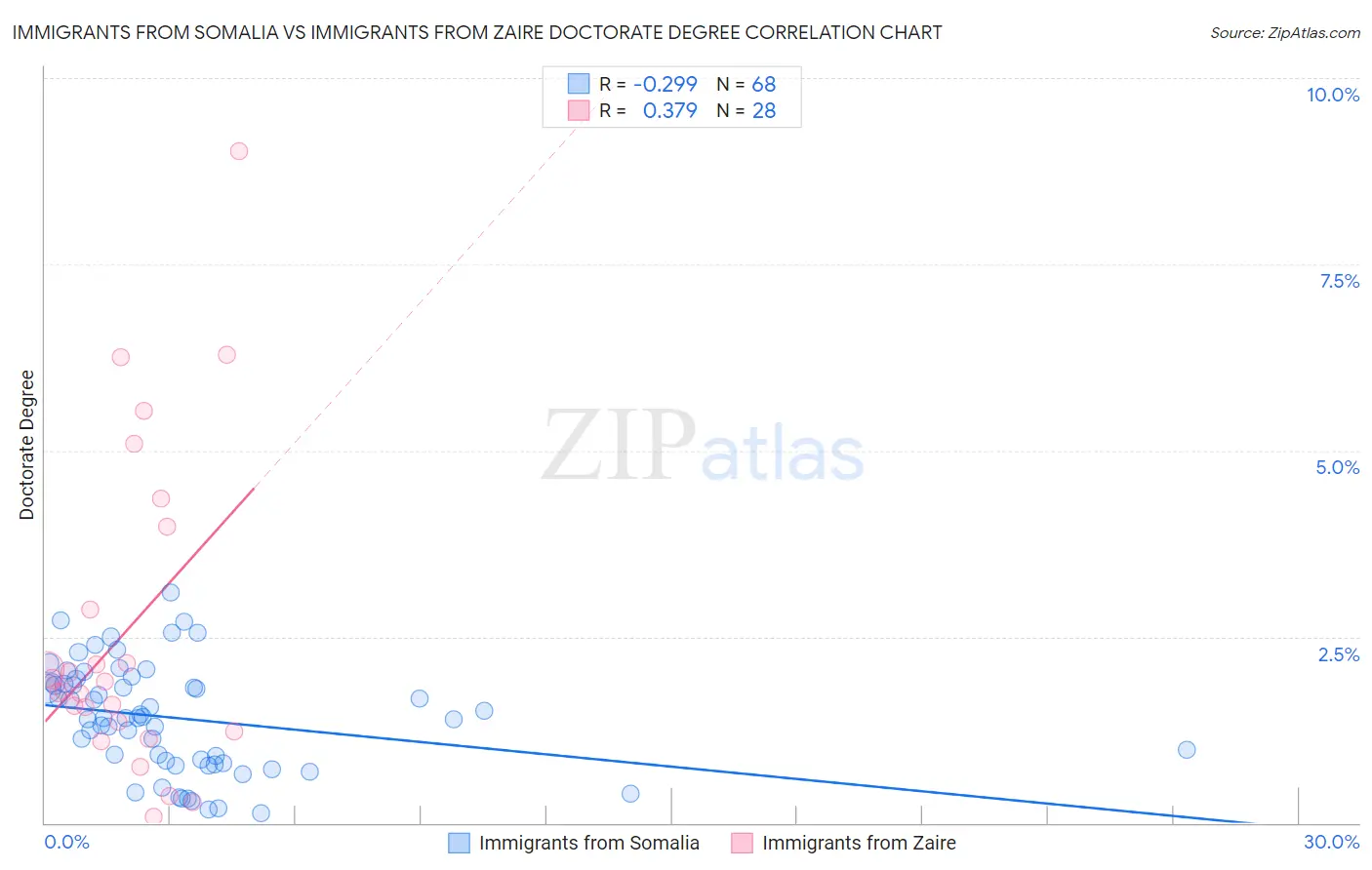 Immigrants from Somalia vs Immigrants from Zaire Doctorate Degree