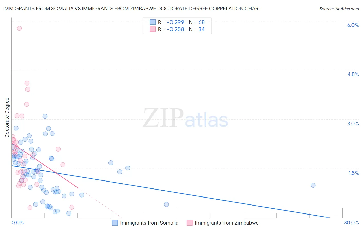 Immigrants from Somalia vs Immigrants from Zimbabwe Doctorate Degree