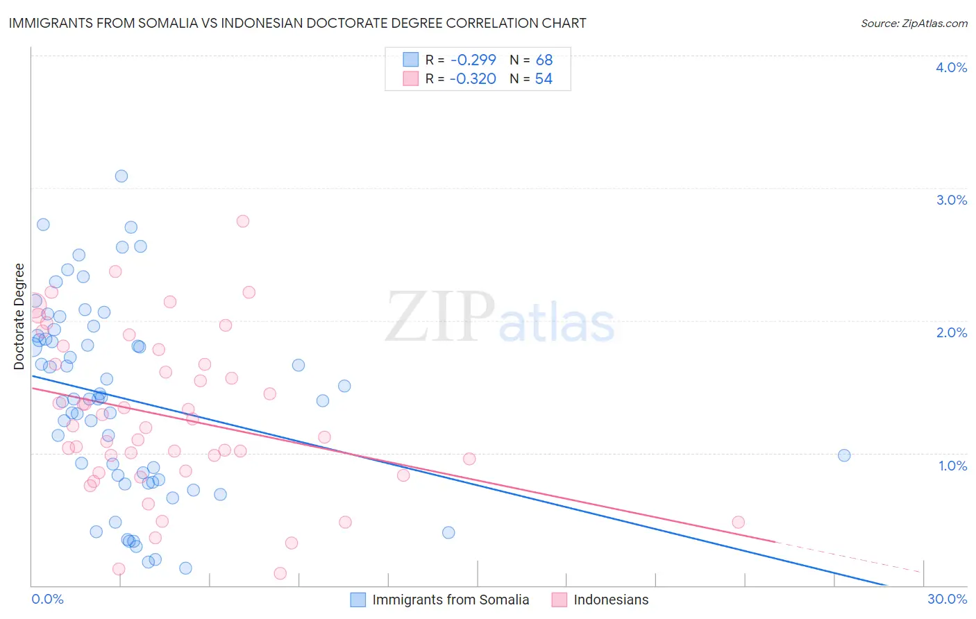 Immigrants from Somalia vs Indonesian Doctorate Degree