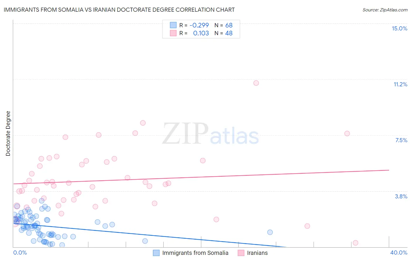 Immigrants from Somalia vs Iranian Doctorate Degree