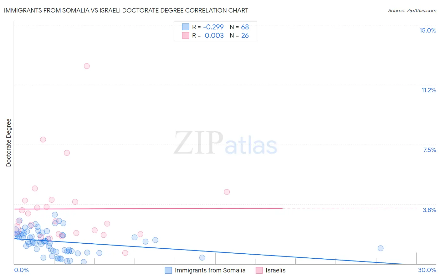 Immigrants from Somalia vs Israeli Doctorate Degree