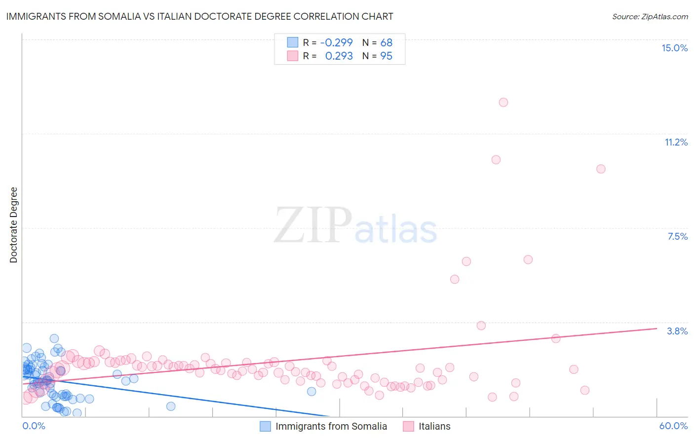 Immigrants from Somalia vs Italian Doctorate Degree