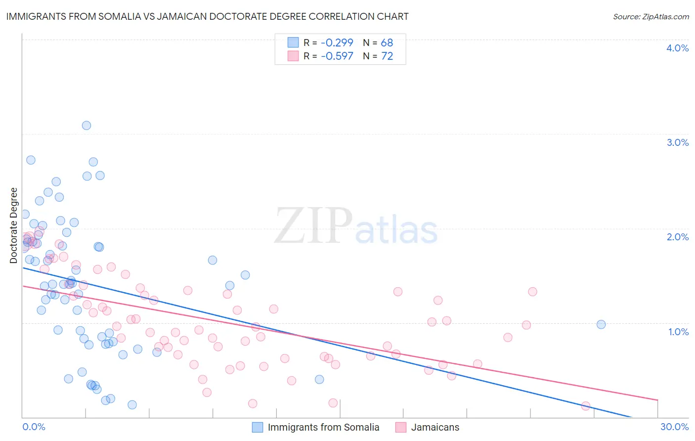 Immigrants from Somalia vs Jamaican Doctorate Degree