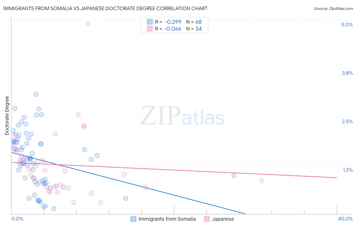 Immigrants from Somalia vs Japanese Doctorate Degree