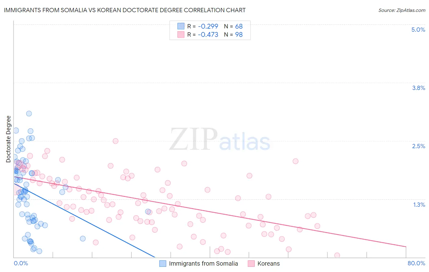Immigrants from Somalia vs Korean Doctorate Degree