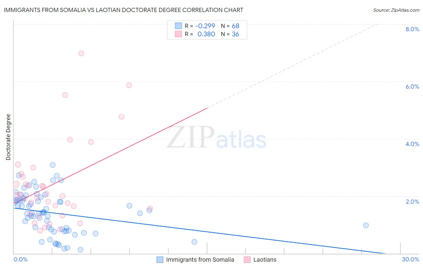 Immigrants from Somalia vs Laotian Doctorate Degree