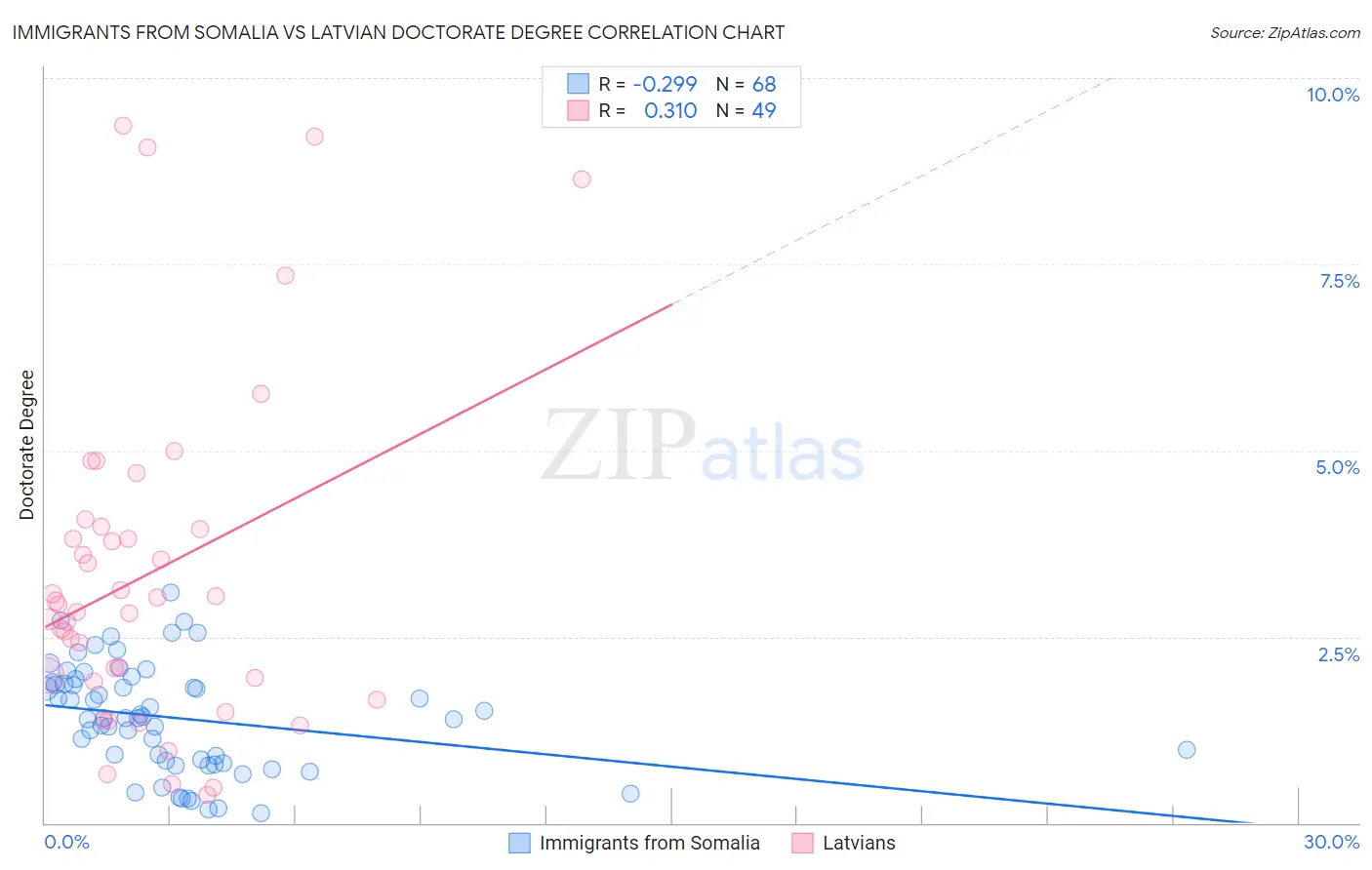 Immigrants from Somalia vs Latvian Doctorate Degree