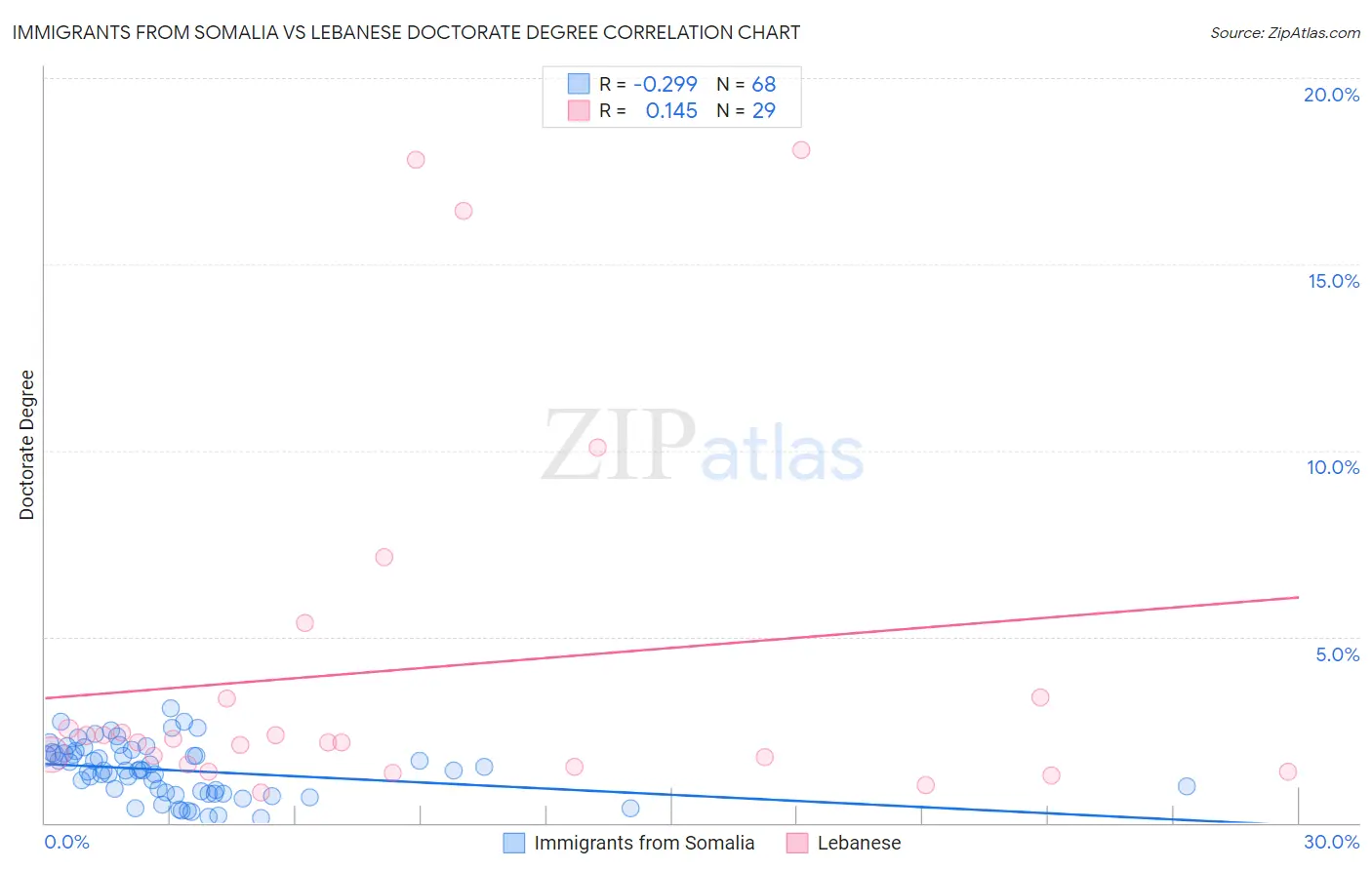 Immigrants from Somalia vs Lebanese Doctorate Degree