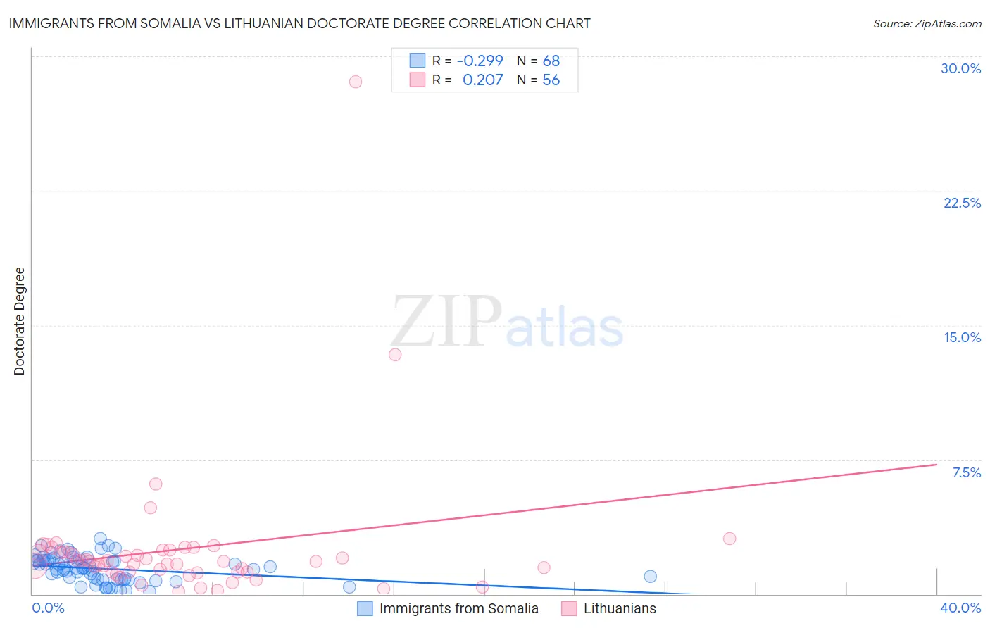 Immigrants from Somalia vs Lithuanian Doctorate Degree