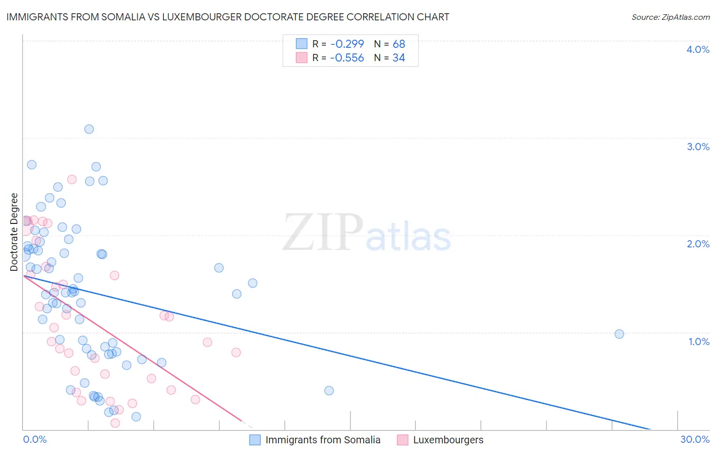 Immigrants from Somalia vs Luxembourger Doctorate Degree