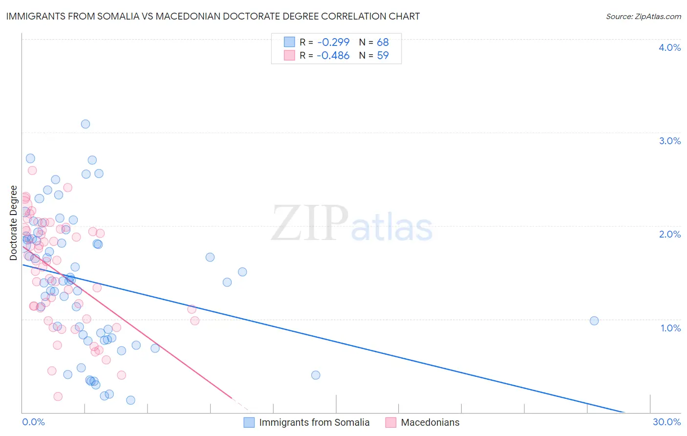 Immigrants from Somalia vs Macedonian Doctorate Degree