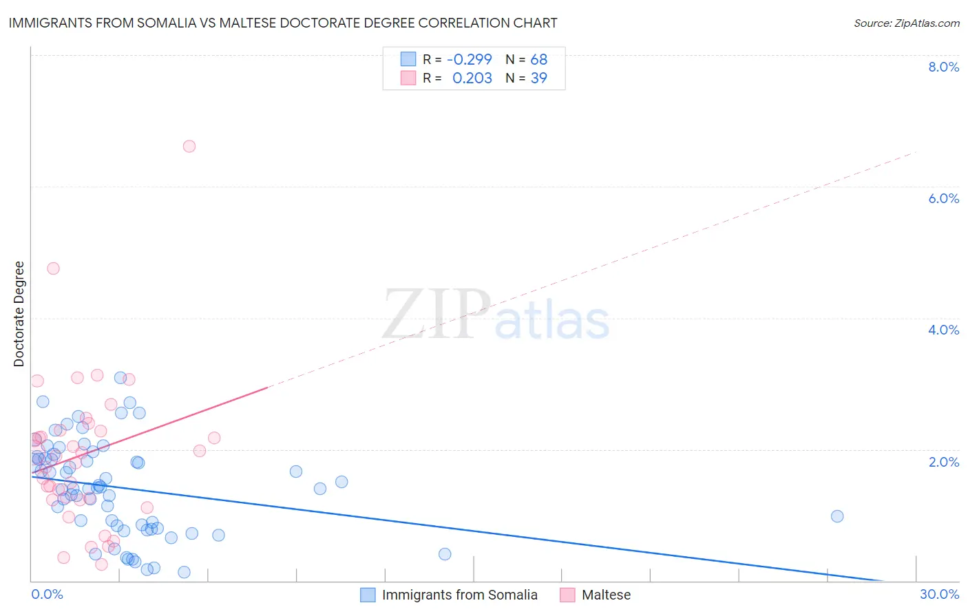 Immigrants from Somalia vs Maltese Doctorate Degree