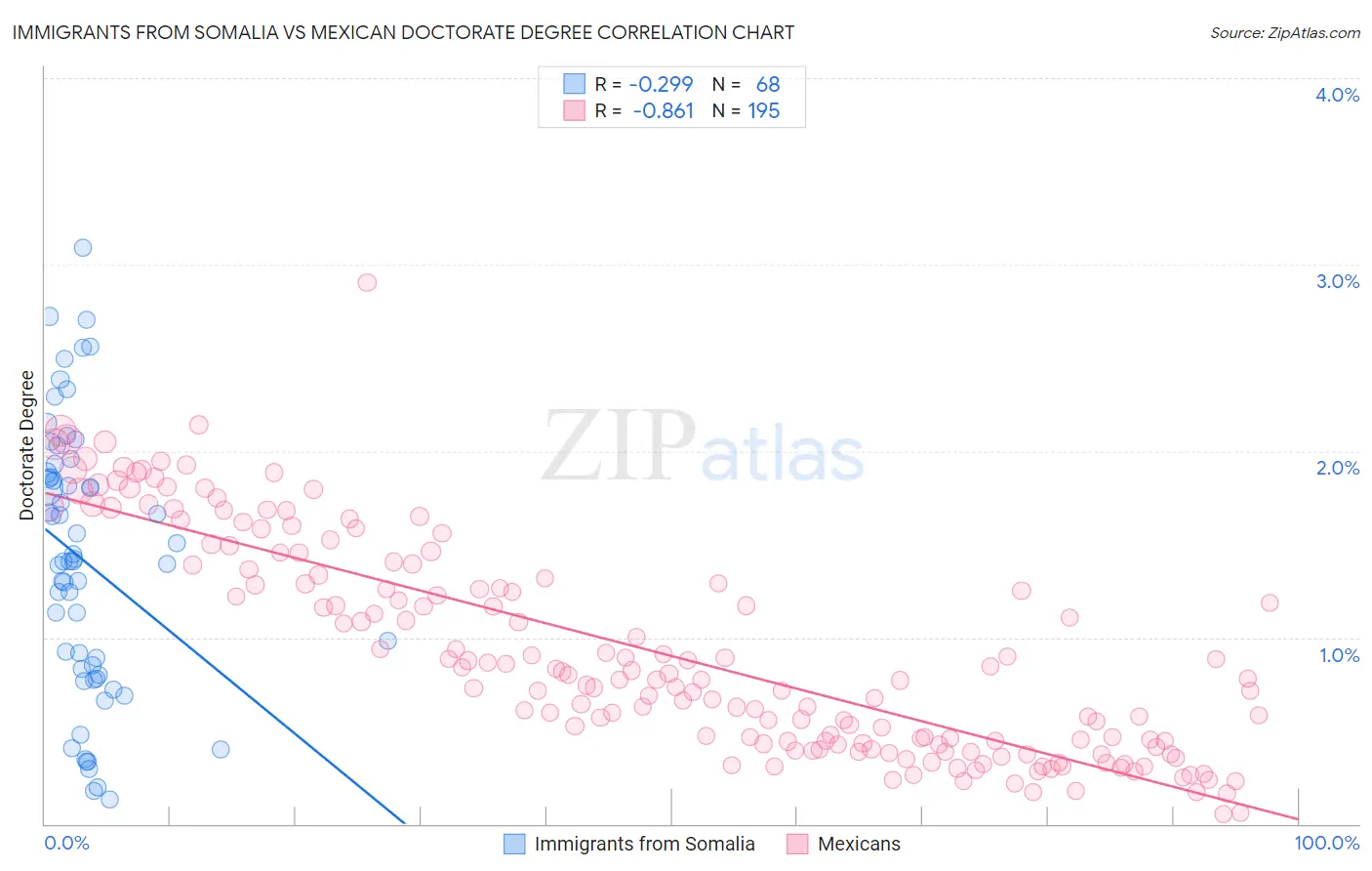 Immigrants from Somalia vs Mexican Doctorate Degree