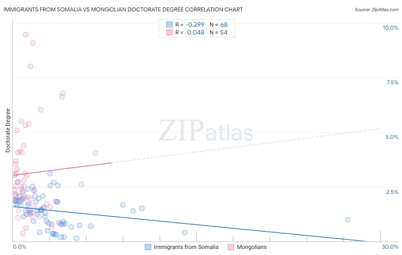 Immigrants from Somalia vs Mongolian Doctorate Degree