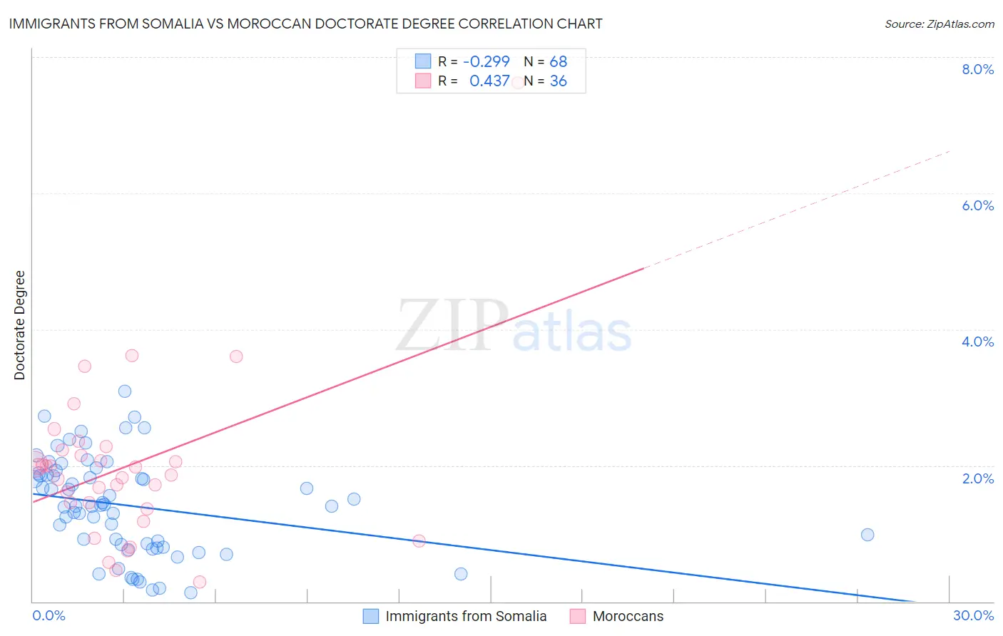 Immigrants from Somalia vs Moroccan Doctorate Degree