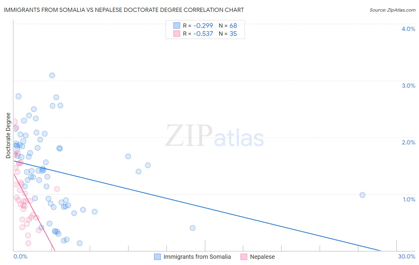 Immigrants from Somalia vs Nepalese Doctorate Degree