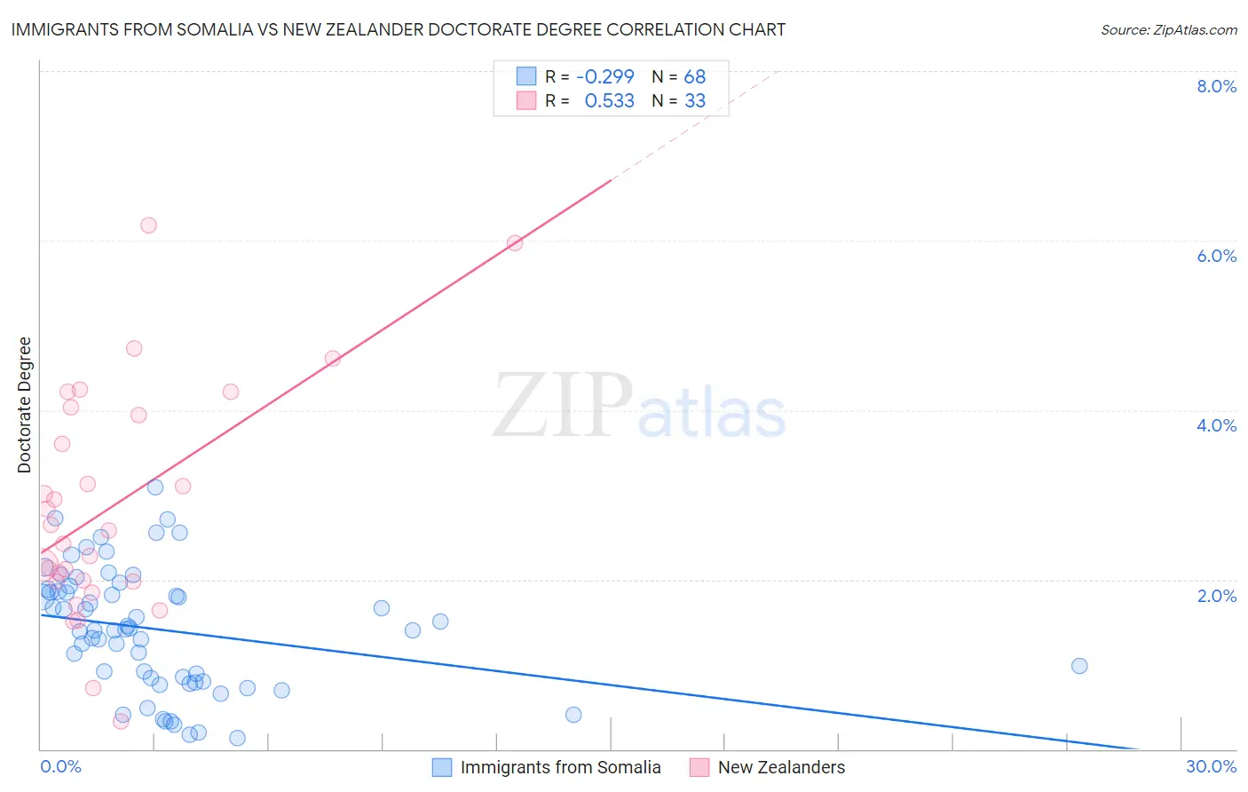 Immigrants from Somalia vs New Zealander Doctorate Degree