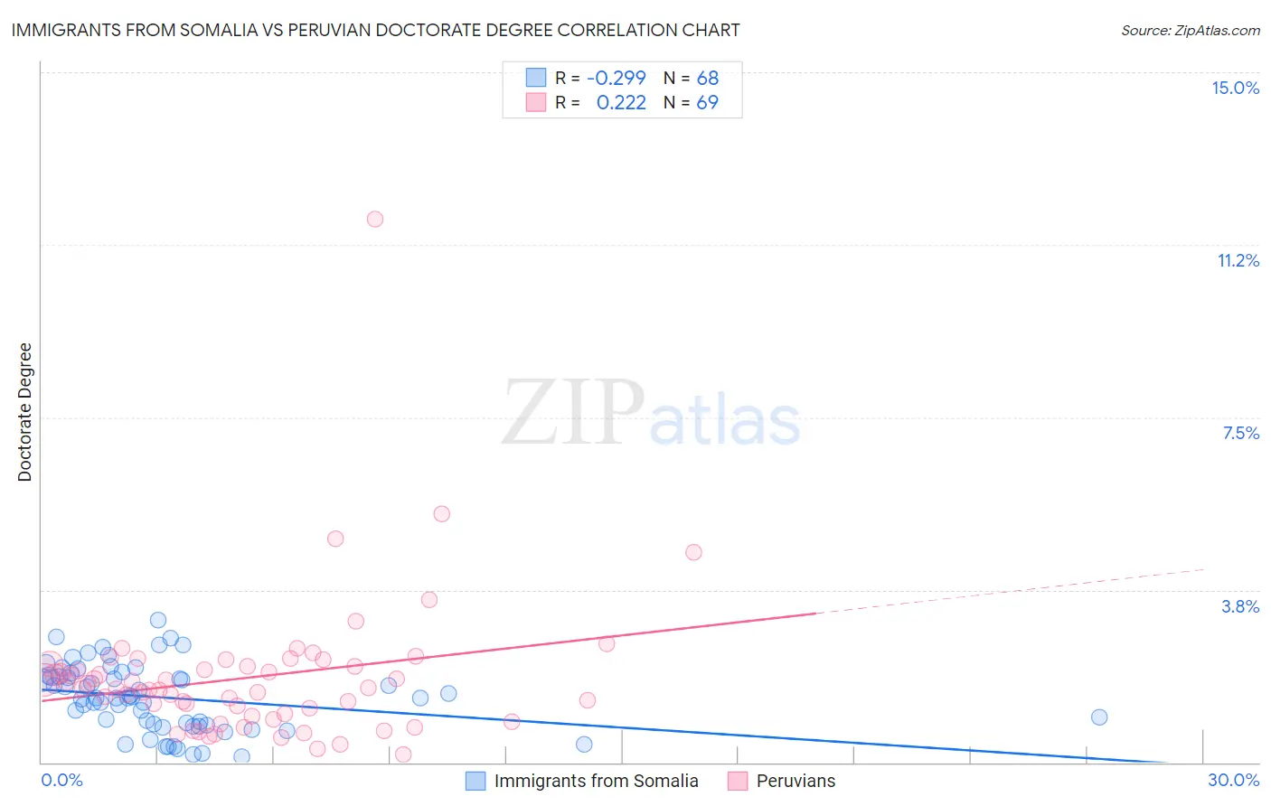 Immigrants from Somalia vs Peruvian Doctorate Degree