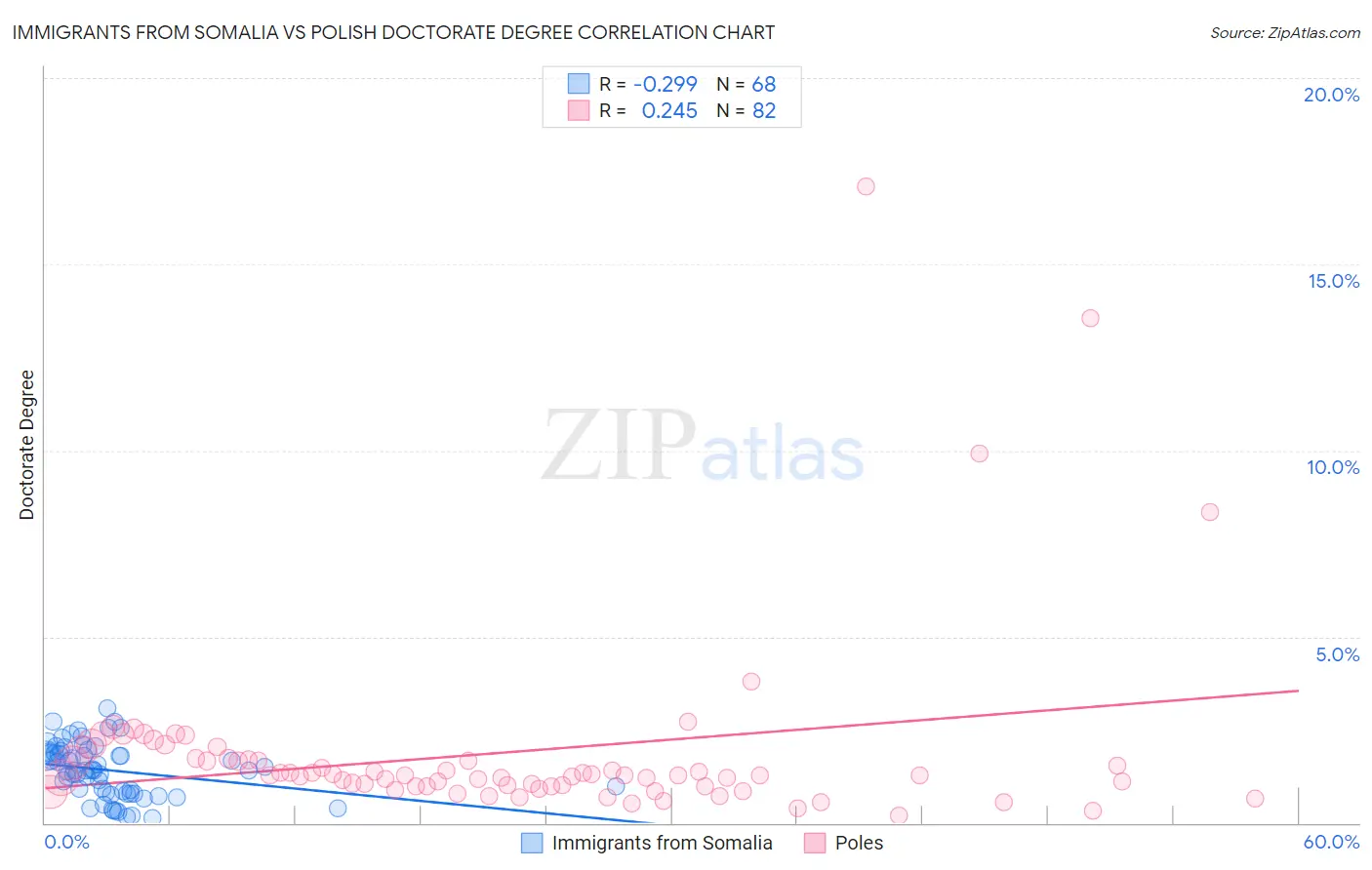Immigrants from Somalia vs Polish Doctorate Degree