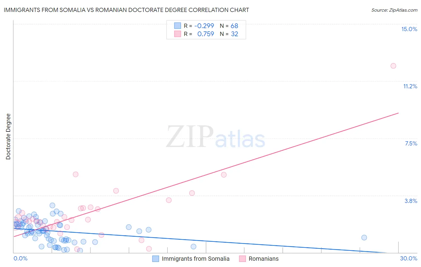 Immigrants from Somalia vs Romanian Doctorate Degree