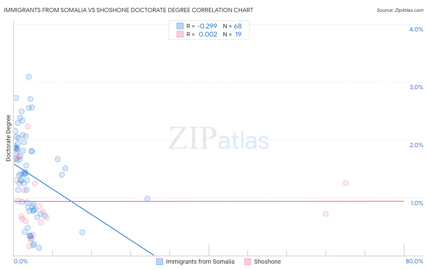 Immigrants from Somalia vs Shoshone Doctorate Degree