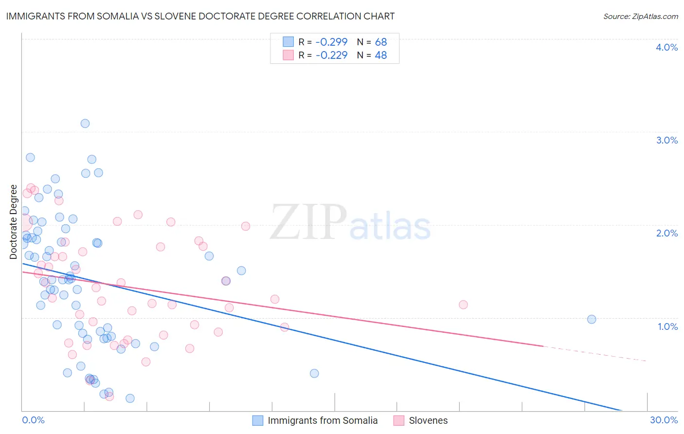 Immigrants from Somalia vs Slovene Doctorate Degree