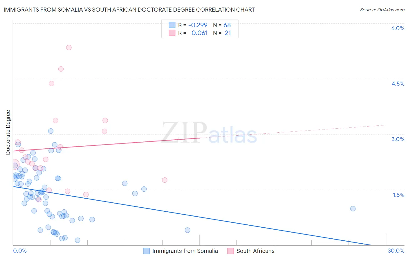 Immigrants from Somalia vs South African Doctorate Degree