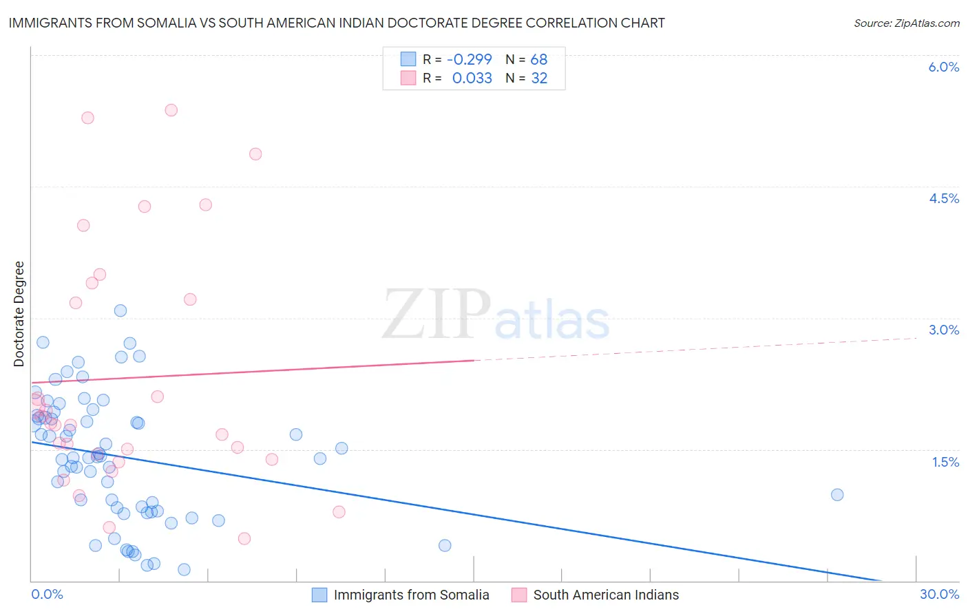 Immigrants from Somalia vs South American Indian Doctorate Degree