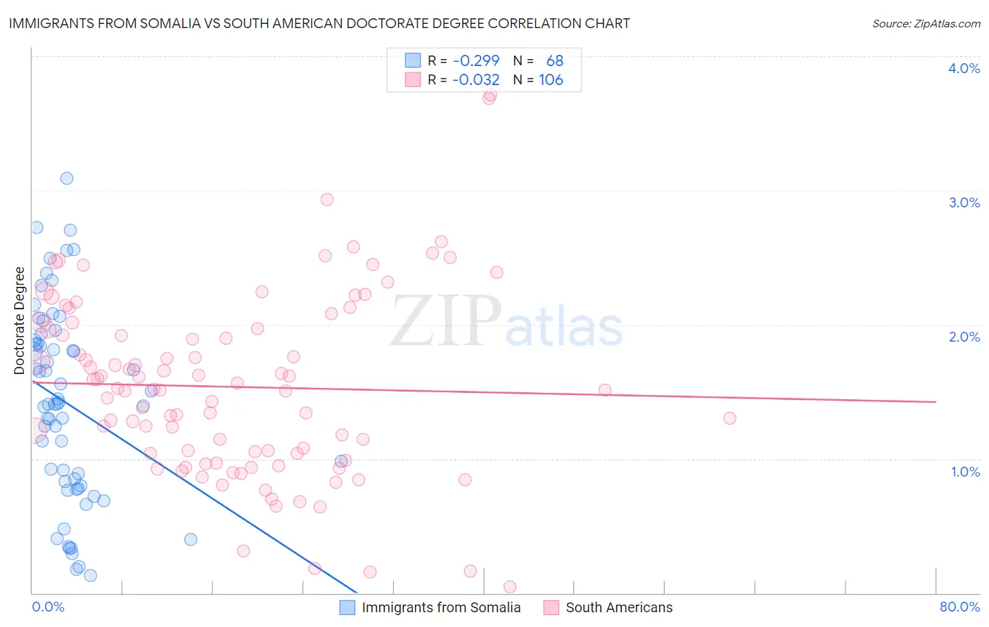 Immigrants from Somalia vs South American Doctorate Degree