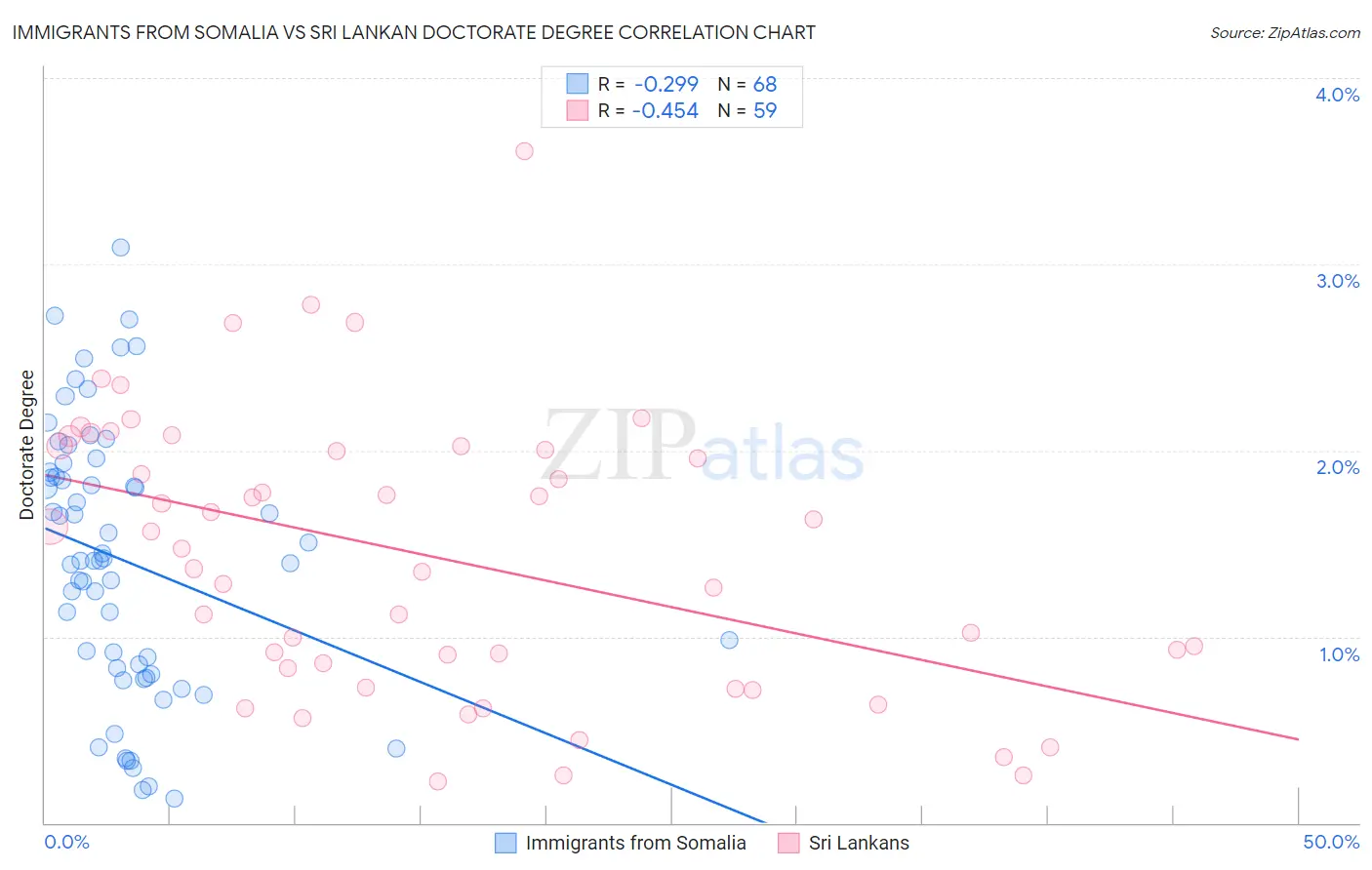 Immigrants from Somalia vs Sri Lankan Doctorate Degree