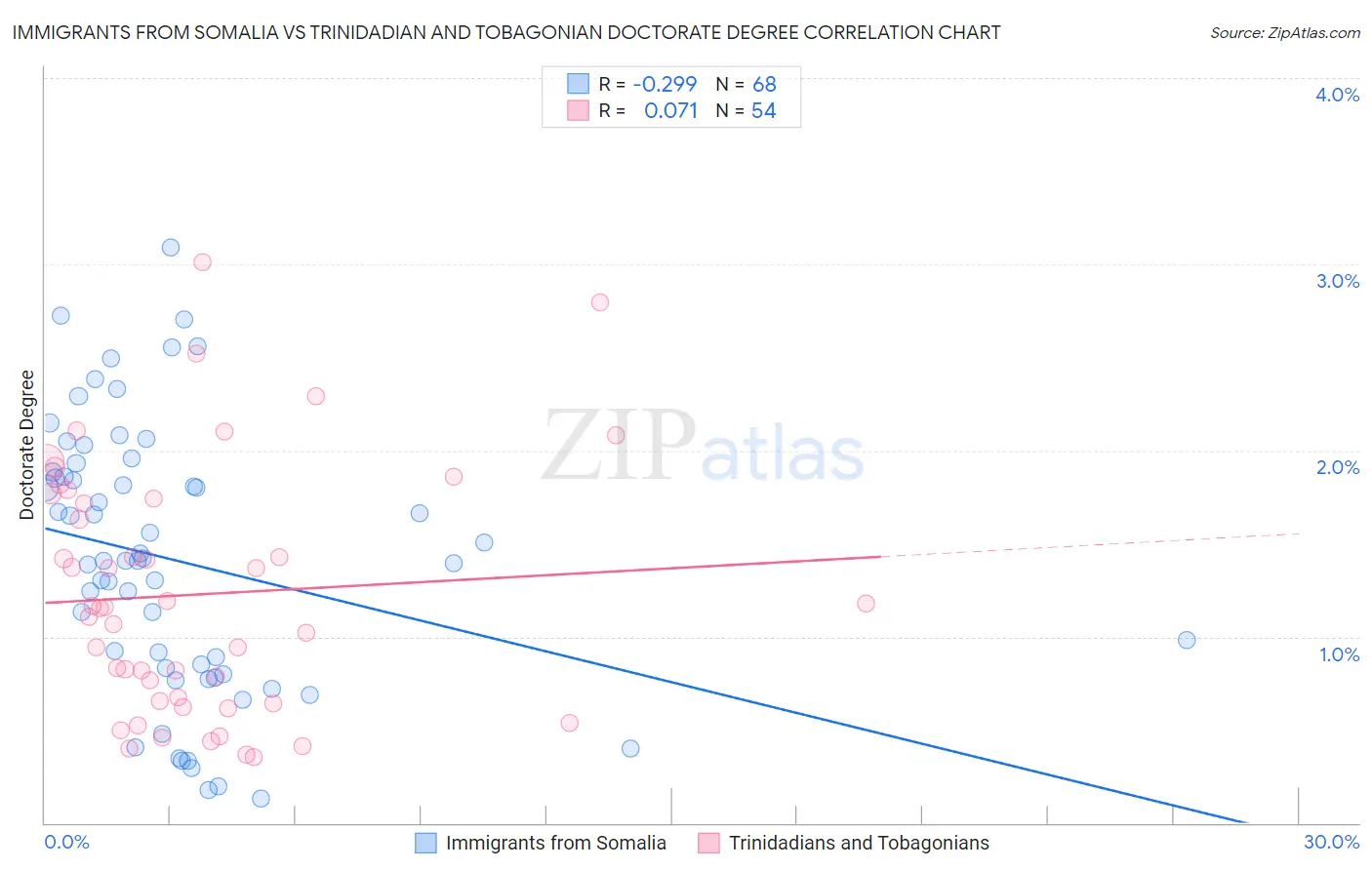 Immigrants from Somalia vs Trinidadian and Tobagonian Doctorate Degree