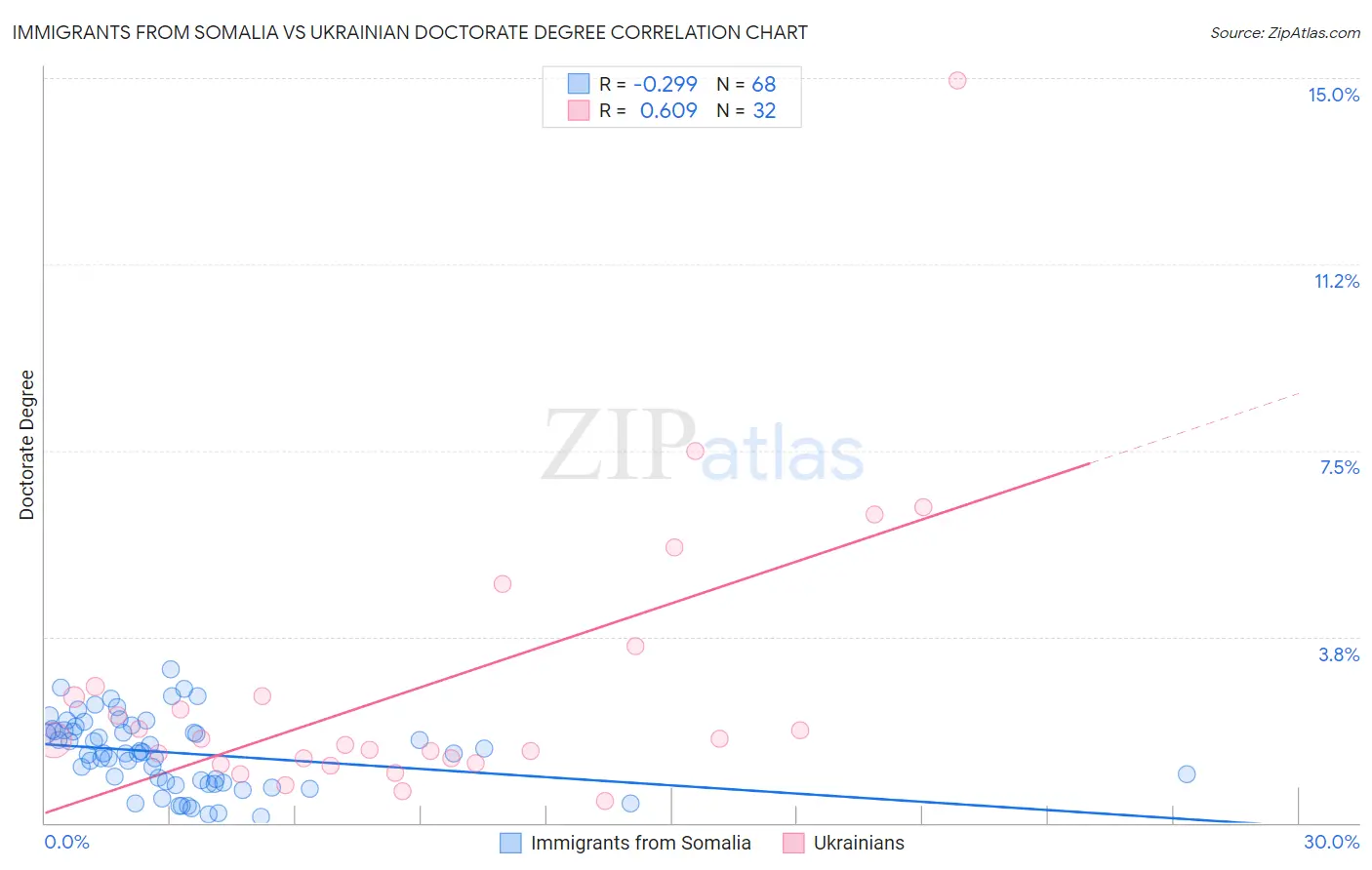 Immigrants from Somalia vs Ukrainian Doctorate Degree