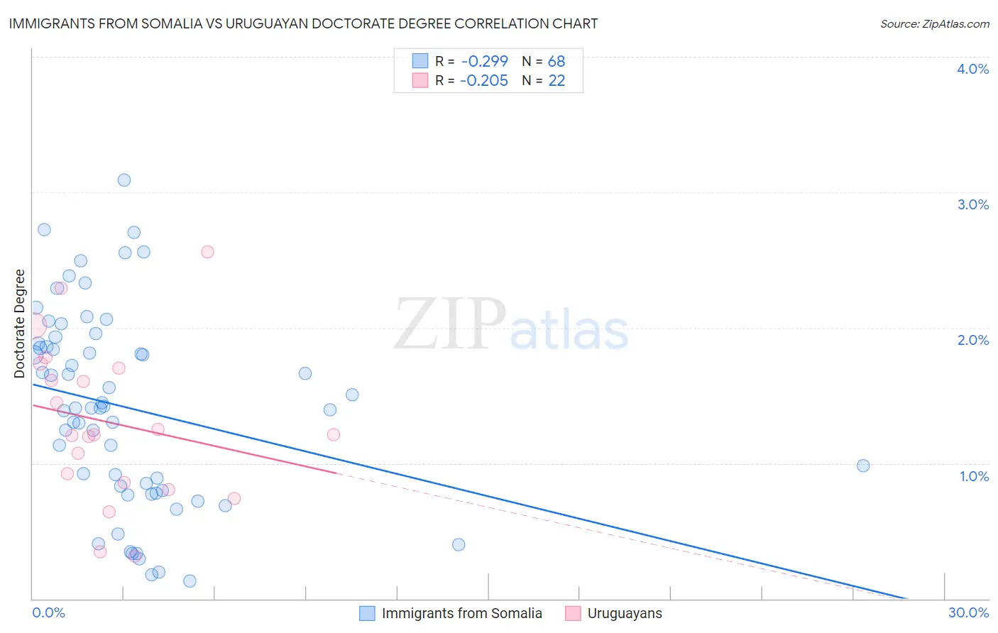 Immigrants from Somalia vs Uruguayan Doctorate Degree
